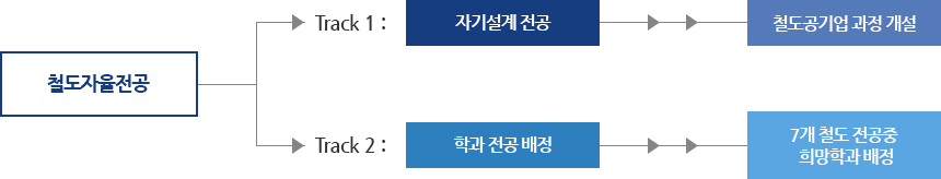 1학년 교육과정 이수 후 1, 2 Track으로 구분